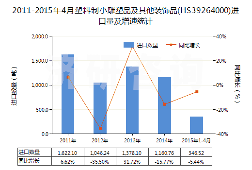 2011-2015年4月塑料制小雕塑品及其他裝飾品(HS39264000)進(jìn)口量及增速統(tǒng)計(jì)